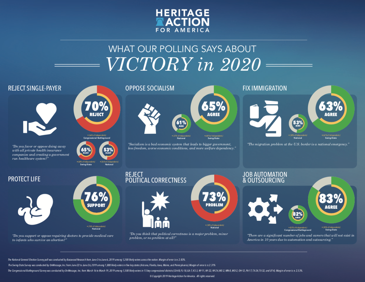 Heritage Action Polling Results